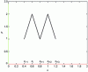 Figure 8 - Zigzag" effect of pressure values obtained on a classical finite-difference grid