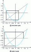Figure 14 - Cycle xn+1 = f (xn) (a) of order 2 and (b) of order 3