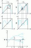 Figure 17 - Supercycles and dn distances (from [14])