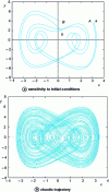 Figure 3 - Duffing attractor for k = 0.05 and C = 7.5