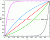 Figure 3 - Graph of Φ(x) with 0 ≤ x ≤ L for different values of Pe