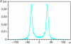 Figure 8 - Example of the spectral density of white noise filtered by an oscillating recursive filter (characterized by resonance)