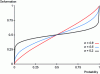 Figure 1 - Probability distortion function that overweights small probabilities and underweights large probabilities (inverted "S" shape) for different values of parameter α