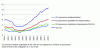 Figure 12 - Simulated percentage change in the number of potential "caregivers" aged 50 to 59