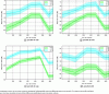 Figure 11 - Sentinel-1 radar backscatter dynamics (10 m resolution) in two corn plots, one soybean plot and one wheat plot in South Dakota