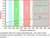 Figure 9 - Examples of reflectance spectra of healthy plant cover, senescent vegetation and soil around the visible spectrum