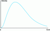 Figure 4 - Distribution of claims costs