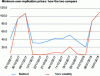 Figure 10 - Minimum price for K = 5 400