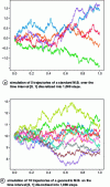 Figure 4 - Simulations of standard and geometric M.B. trajectories