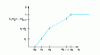 Figure 3 - Distribution function