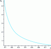 Figure 11 - Effort gain as a function of α