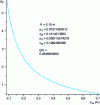 Figure 12 - Gain in effort as a function of y1