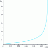 Figure 13 - Effort gain as a function of x