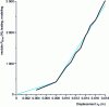 Figure 21 - Test/modeling comparison