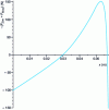 Figure 26 - Total force