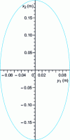 Figure 7 - Integral curve of the bonding equation