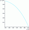 Figure 9 - Output displacement as a function of input position