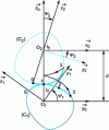 Figure 2 - Rolling curves. Rotation axes ...