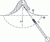 Figure 28 - Huyghens pendulum