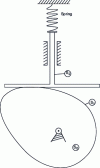 Figure 9 - Cam-spring system