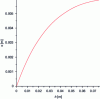 Figure 10 - Output displacement vs. input displacement