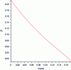 Figure 11 - GV as a function of θ