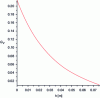 Figure 12 - Speed gain as a function of h