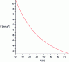 Figure 13 - Output speed as a function of h