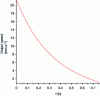 Figure 14 - Output speed vs. time