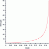 Figure 15 - Effort gain as a function of θ