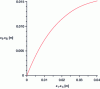 Figure 20 - Input-output stroke