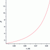 Figure 21 - Effort gain as a function of position