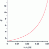 Figure 22 - Effort gain as a function of displacement