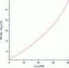 Figure 28 - Gain variation