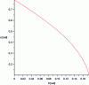 Figure 4 - Variation of α as a function of θ