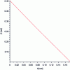 Figure 7 - β as a function of θ