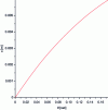 Figure 8 - Output displacement