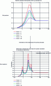 Figure 11 - Direct transfer of the soil spectrum to the floors as a function of the modal base of the primary structure, assuming decoupling between the primary and secondary structures (obtained with AppTdSS software).