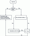 Figure 17 - Equivalent static calculation methodology