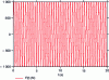 Figure 23 - Sinusoidal force applied at beam end