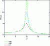 Figure 25 - Dynamic amplification H1(ω) of the steady state of a system with natural pulsation ω1 = 10 rad · s–1 subjected to harmonic excitation of pulsation ω