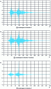 Figure 27 - Accelerograms in X, Y and Z directions