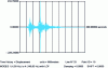 Figure 29 - Time-dependent deflection of the beam under the effect of the accelerogram X