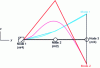 Figure 3 - First and second modes of an embedded beam meshed in 2 elements