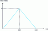 Figure 33 - Time pressure due to explosion