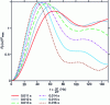 Figure 34 - Dynamic amplification as a function of oscillator frequency, for time instants 0.011 s, 0.012 s, 0.013 s, 0.014 s, 0.015 s and 0.016 s