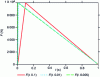 Figure 5 - Representation of the three impulse loads