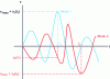 Figure 8 - Time responses of the first two modes