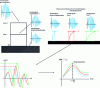 Figure 9 - Transient calculation of primary/carrying structure to determine floor spectra (decoupling of primary structure from secondary structure)