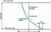 Figure 21 - Thermal gradient linearization